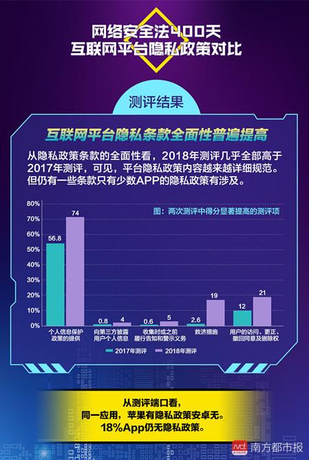 2018互聯網個人信息保護合規報告 網安法實施400天，常用App隱私政策透明度顯著提升