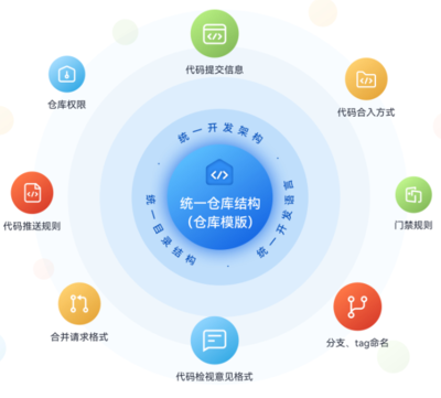 穩(wěn)定可靠，安全無憂 華為云全新發(fā)布代碼托管服務(wù)CodeArts Repo