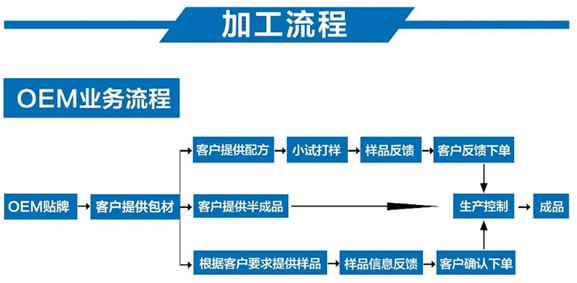 不僅僅是代工 讓特殊膳食膏滋真正補(bǔ)鐵補(bǔ)血的核心奧秘